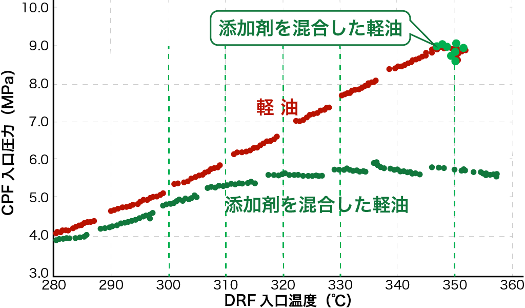 燃料に添加剤を混合したときの効果