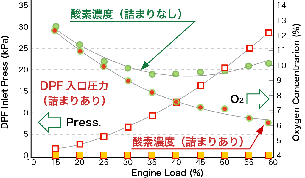 DPFに詰まりがある時の負荷率とDPF入口圧力及び酸素濃度の関係