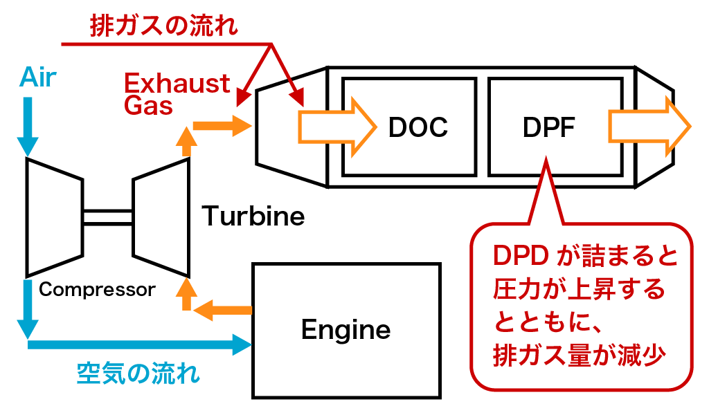 DPFが詰まるとエンジン性能が低下する（燃費が悪化して出力が制限される）理由
